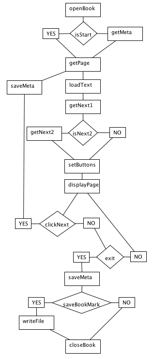 flow diagram